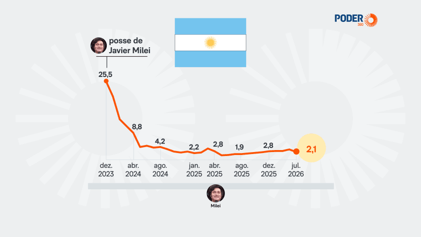 Inflação na Argentina acelera para 2,1% em julho e preocupa mercados do Brasil