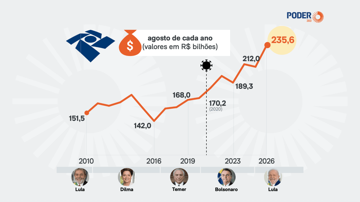 Arrecadação federal atinge R$ 235,6 bilhões em agosto e