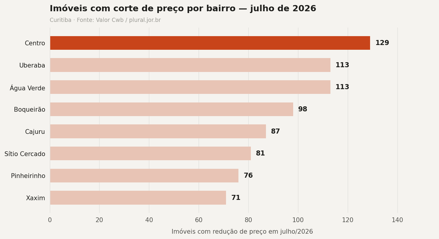 Mercado imobiliário de Curitiba tem descontos históricos e sobrados lideram quedas